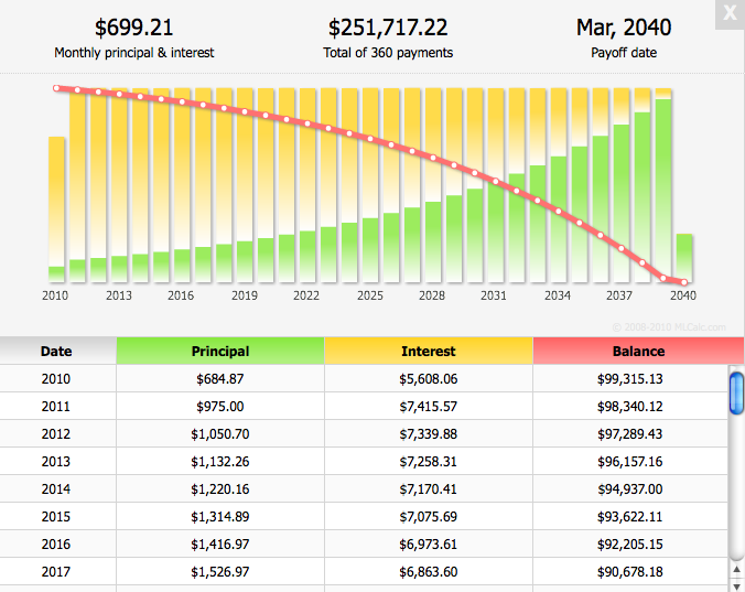 Understanding An Amortization Schedule Mortgage Capital Partners Inc 